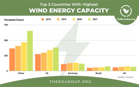 13 Compelling Wind Energy Statistics And Facts 2023 Theroundup