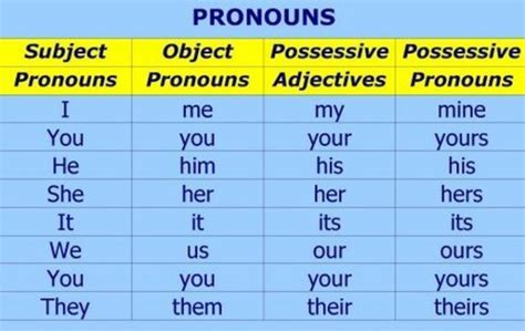 Teachers Guide To Pronouns Hubpages