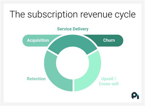 What Is The Subscription Revenue Model Profitwell