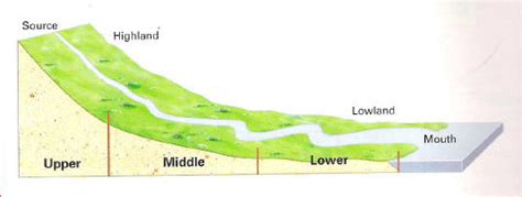 River Profile A Level Aqa Geography