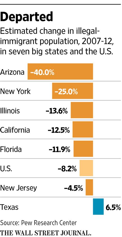The Thorny Economics Of Illegal Immigration Wsj