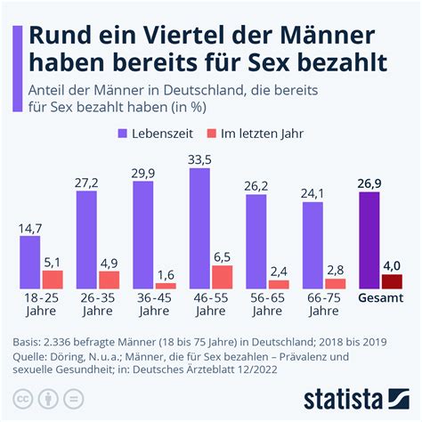 Infografik Rund Ein Viertel Der Männer Haben Bereits Für Sex Bezahlt Statista