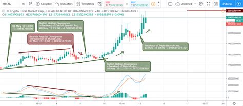 Live cryptocurrency prices and charts, listed by market cap. Crypto Market Cap Prediction by Technical Analysis May 2019