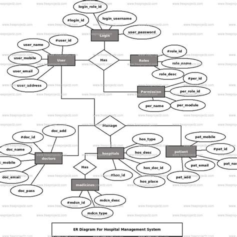 Hospital Management System Er Diagram Freeprojectz