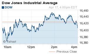 The dow jones industrial average (djia) tracks the performance of 30 of the biggest companies in the us and is often used as a barometer for the overall performance of the country's equity key pivot points and support and resistance will help you trade the dow jones today and into the future. Dow Jones Industrial Average Today: Your 5 Must-Read Stories