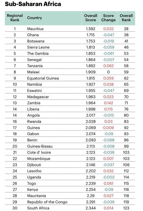 Top 20 Most Peaceful And Most Dangerous Countries In Africa 2021