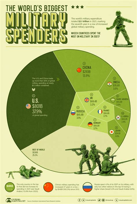 2022w35 Top 10 Countries By Military Spending Dataset By