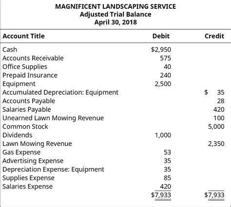 Is A Trial Balance A Financial Statement Meaningkosh