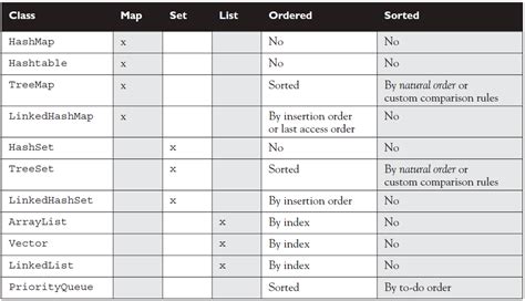 Java What Types Of Collections And Their Differences In Java Answall