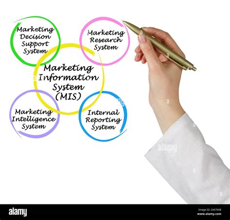Components Of Marketing Information System Mis Stock Photo Alamy