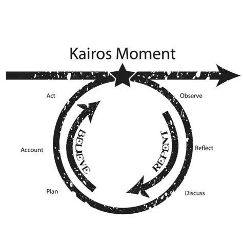 The former refers to chronological or sequential time, while the latter signifies a proper or opportune time for action. spirituality | naly56m | Kairos, Cool words, New beginning ...