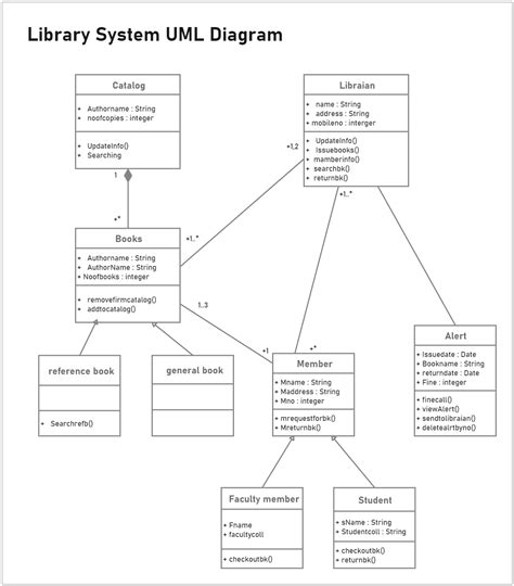 Library System Uml Diagram Edrawmax Template