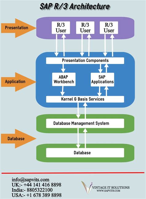 What is the purpose of managing information? SAP R/3 Architecture has three layers Presentation Layer ...