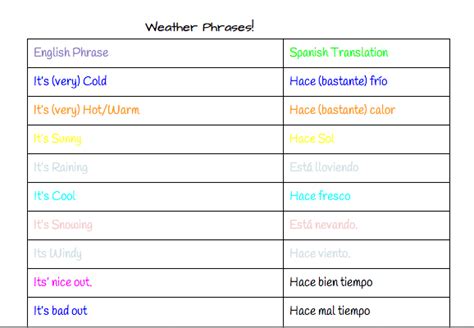Translation of of weather in spanish. How To Describe The Weather In Spanish. — Science ...