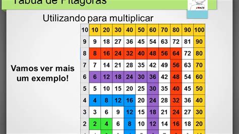 Tabela De Pitagoras Multiplicação Educa