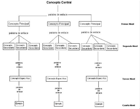 Mapa Conceptual Estructura