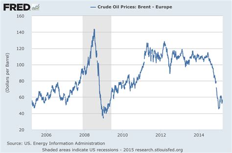 Brent in particular is useful for pricing any oil produce in the atlantic basin. St. Louis Fed on Twitter: "See the trend over the past 10 ...