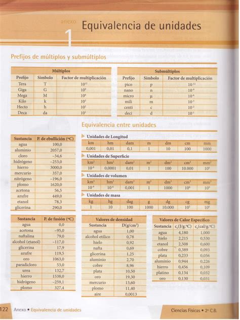 Tablas De Equivalencias De Unidades Images