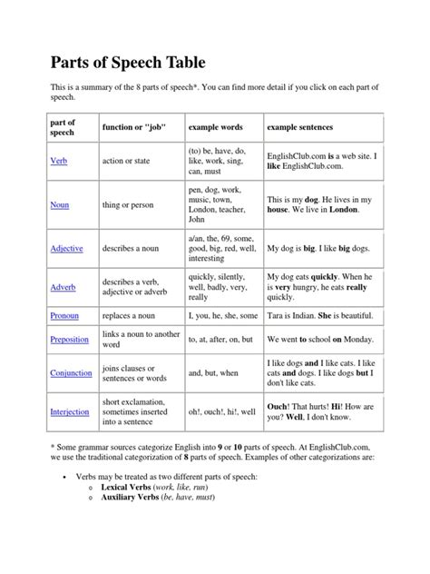 Parts Of Speech Table Part Of Speech Phrase