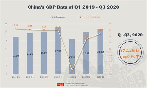 Chinas Gdp Is Expected To Cross The 100 Trillion Yuan Mark In 2020