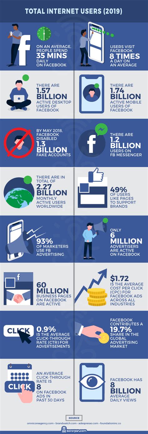 Facebook Users Stats And Facts 2019 Update With Infographic