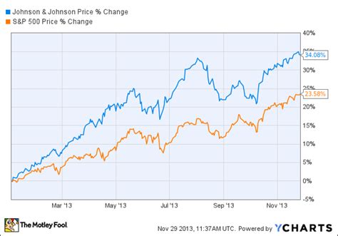 Johnson & johnson stock forecast, jnj stock price prediction. Johnson & Johnson Stock: 3 Things to Know Before 2014 ...