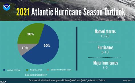 2021 Atlantic Hurricane Season Full List Of Storm Names And What To