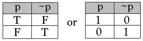 Discrete Math Logical Equivalence Randerson112358 Medium