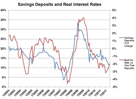 These interest rates are applicable for resident accounts only. Negative Real Interest Rates and Credit Tightening | PIIE