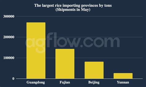 Chinese Rice Imports Exceeds Exports Agflow
