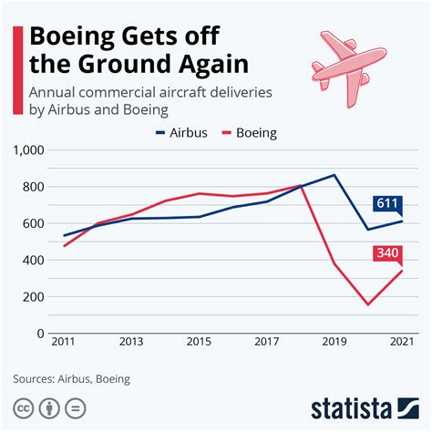 Airbus Vs Boeing Stock Chart