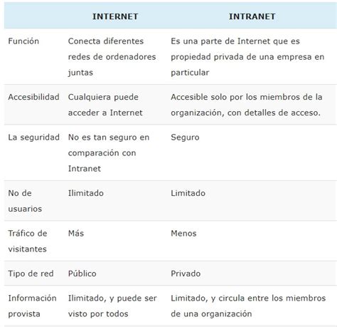 Cuadro Comparativo De Diferencia Entre Internet Y Web Informatica