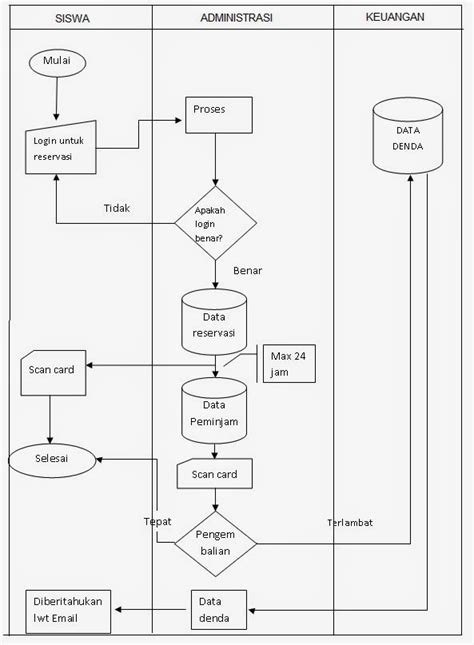 Flowchart Perpustakaan Sekolah Imagesee