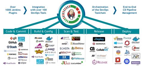 With tools like github actions and packages, github makes powerful ci/cd and automation part of your entire devops pipeline. DevOps Toolbox: Jenkins, Ansible, Chef, Puppet, Vagrant ...