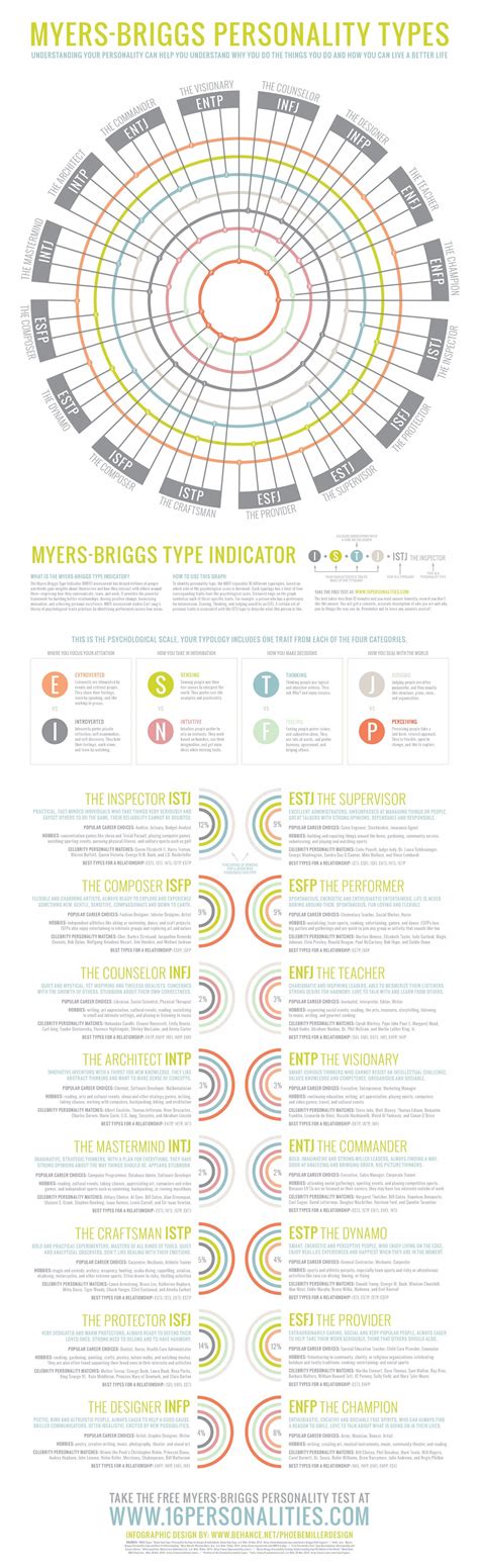 Myers-Briggs Personality Types | Visual.ly | Myers briggs personality types, Personality types 
