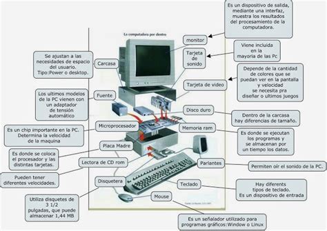 Partes De Una Computadora De Escritorio