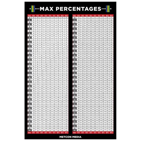 Percentage Of One Rep Max Weight Poster Metcon Market Crossfit