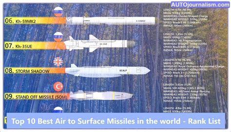 Top 10 Best Air To Surface Missiles In The World Rank List