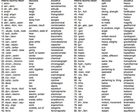 Vocabulary Prefijos Y Sufijos Cosas De Ingles 150 Frases En Ingles