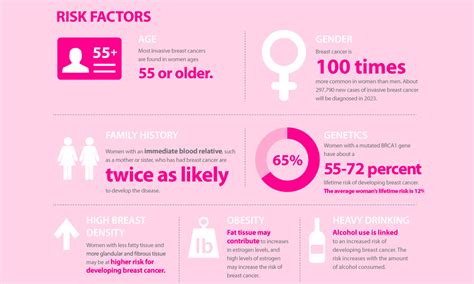 Breast Cancer Causes And Risk Factors