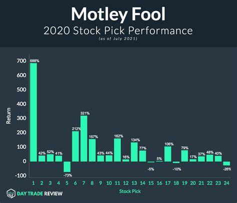 Motley Fool Review Is The Stock Advisor A Good Investment
