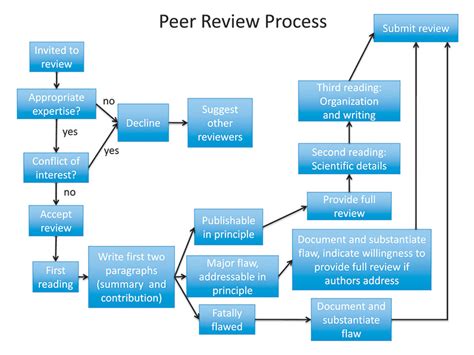 a quick guide to writing a solid peer review eos