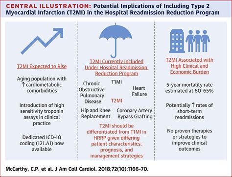 Type 2 Myocardial Infarction And The Hospital Readmission Reduction
