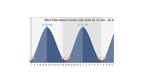 West Palm Beach Canal's Tide Charts, Tides for Fishing, High Tide and