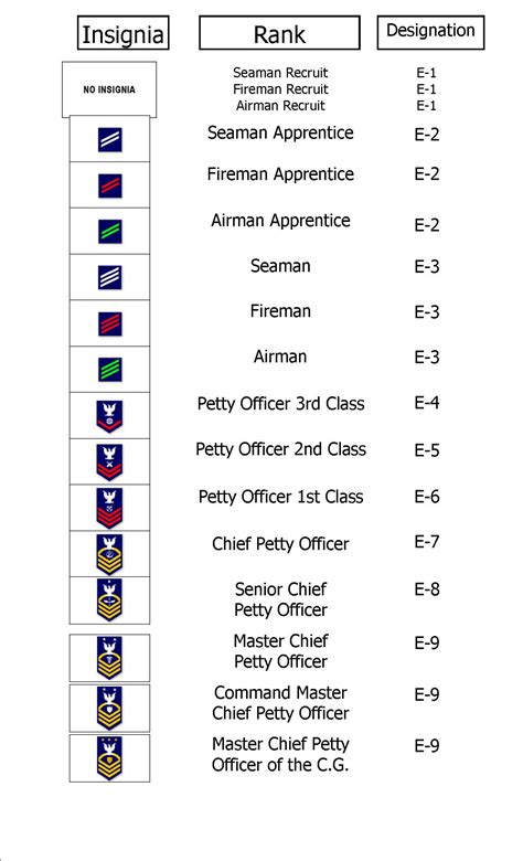 Coast Guard Enlisted Senior Chief Military Ranks Chief Petty Officer