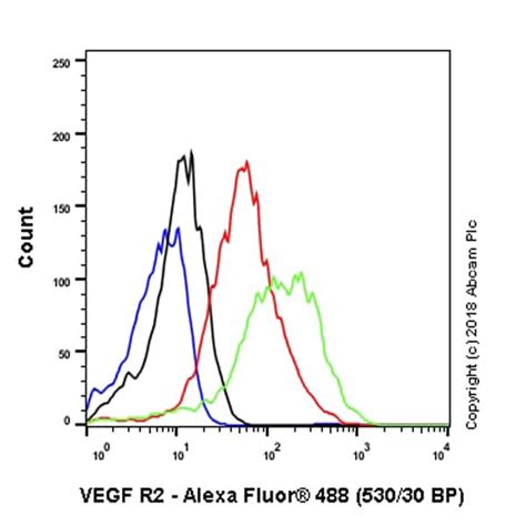 Results For Vegfr2 Abcam Antibodies Proteins Kits