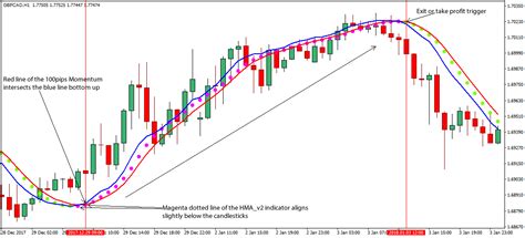 100 Hma Momentum Forex Trading Strategy