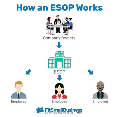 Employee Stock Ownership Plan: How ESOPs Work & Who They're Right For