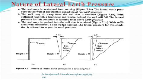 The Lateral Earth Pressure On A Retaining Wall Is Proportional To The