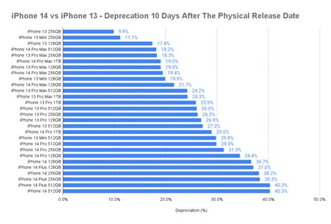 Iphone 14 Vs Iphone 13 Depreciation Report Blog
